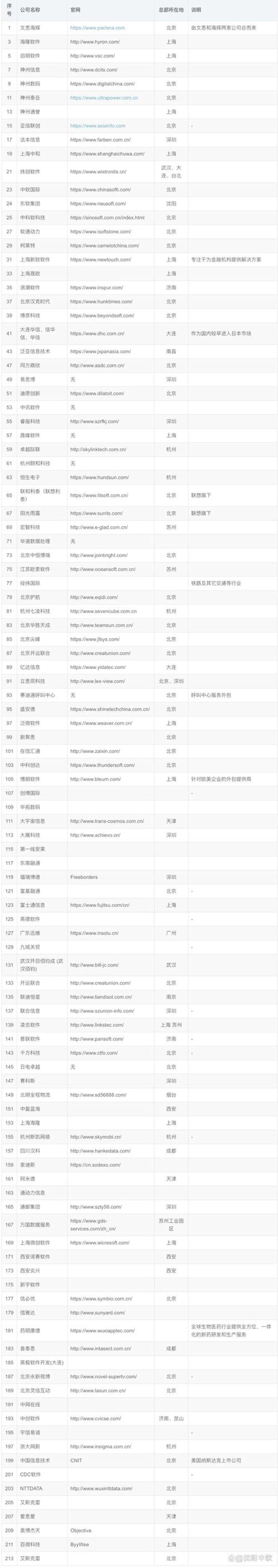 软件外包：打造企业科技加速器